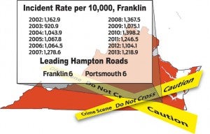 This represents the history of Franklin’s incident rate, according to the crime reported to the Virginia State Police from 2002-2013 -- Cain Madden | Tidewater News