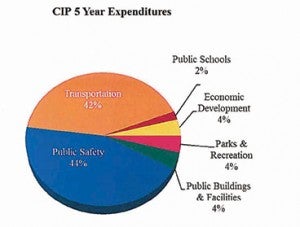 CIP 5 Year Expenditures