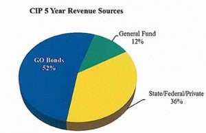 CIP 5 Year Revenue Sources