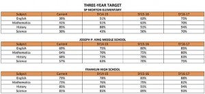 The three-year target plan aims to have all three schools accredited by the beginning of the 2017-18 school year. -- SUBMITTED